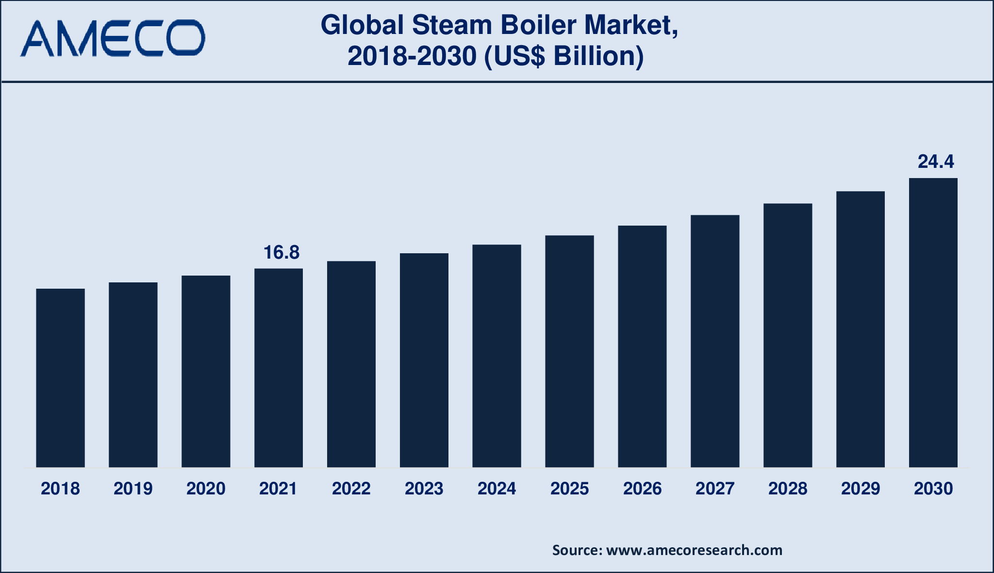 Steam Boiler Market Dynamics